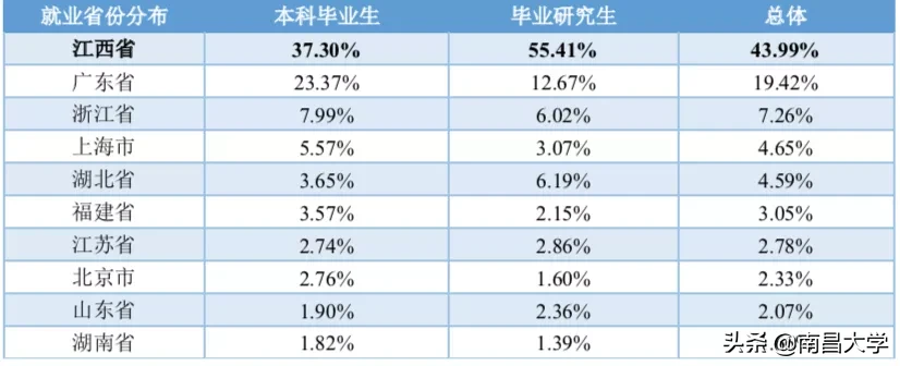 权威发布 ｜南昌大学2019届毕业生就业质量年度报告