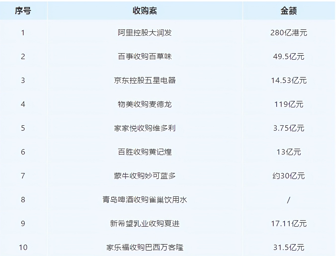 复盘丨2020年零售业10大收购案