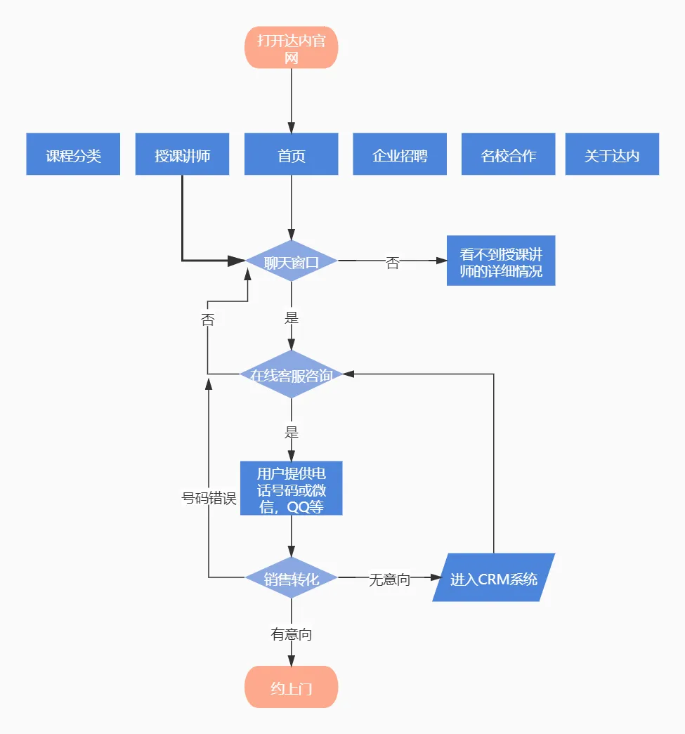 7000字拆解：传统如达内IT培训机构，也开始靠私域打翻身仗了？