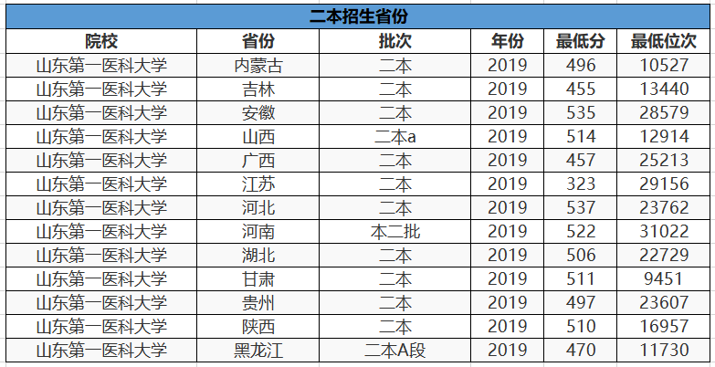 山东改名最“成功”的1所大学，校名很像985，实则只是普通二本