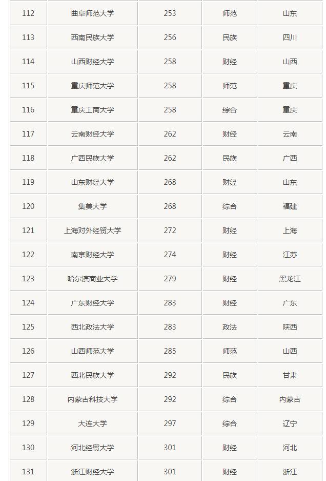 志愿填报：全国140所文科“一本”大学排名，你知道几个？