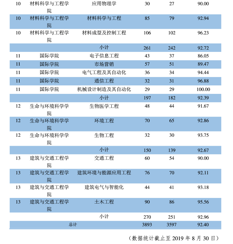 桂林电子科技大学2019届本科生：六成区外就业，五成月薪超4500元