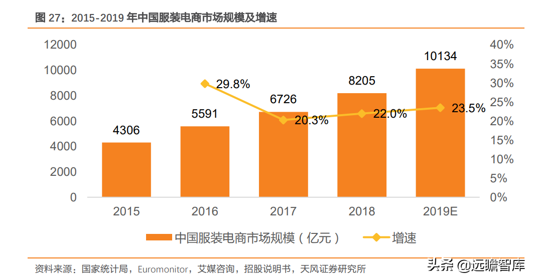 定位25-45岁都市女性，戎美股份：线上领先女装品牌，优势很明显