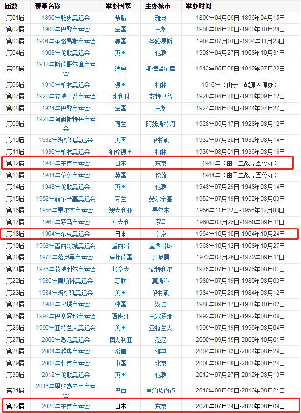 日本举办过几次奥运会(命苦！日本共举办三次奥运会，两次被延期，另有一届直接停办！)