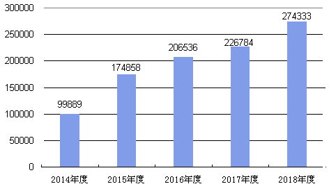 权威发布：上海法院12368平台开通五年 受理诉讼服务量近300万
