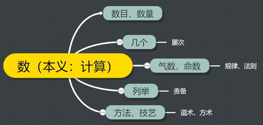 古汉语中的“数”字义项详解，从成语和例句轻松掌握