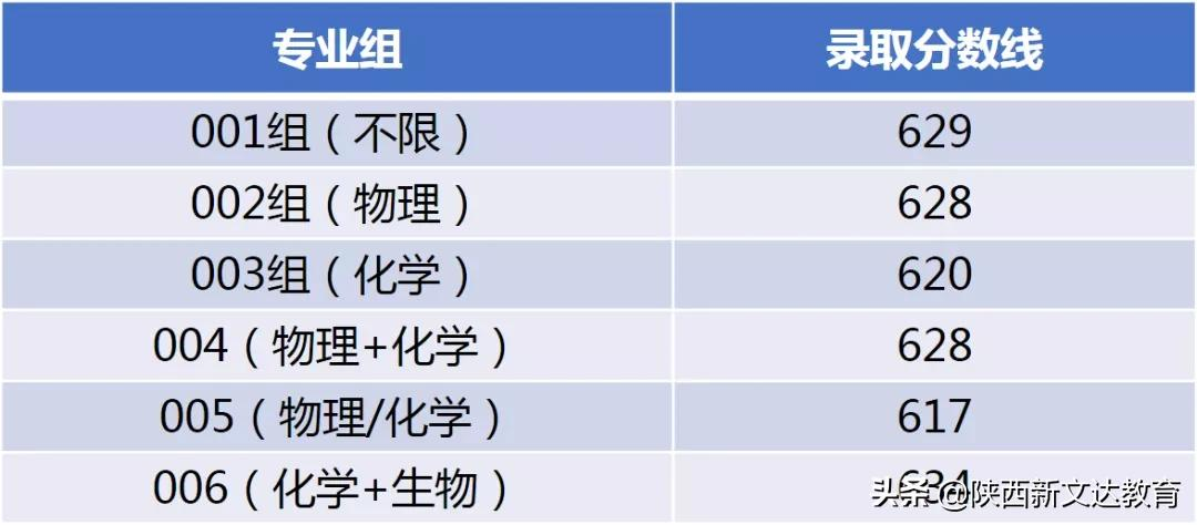 全国53所重点大学各省投档线汇总，哪个省的考生大学难考？