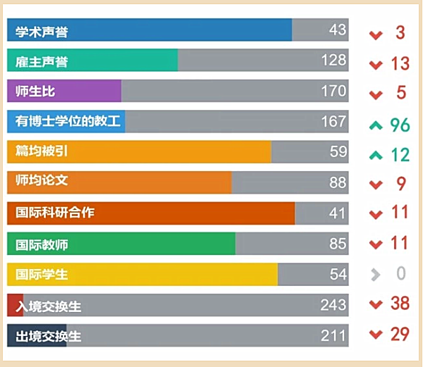 刚刚！QS2020亚洲大学排名公布：中国7所高校雄踞亚洲前10！