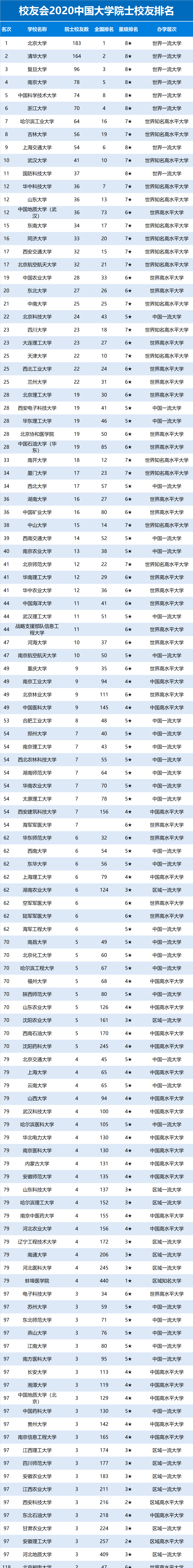 最新中国大学院士校友排名：浙大第6，上交第9，山大扬眉吐气