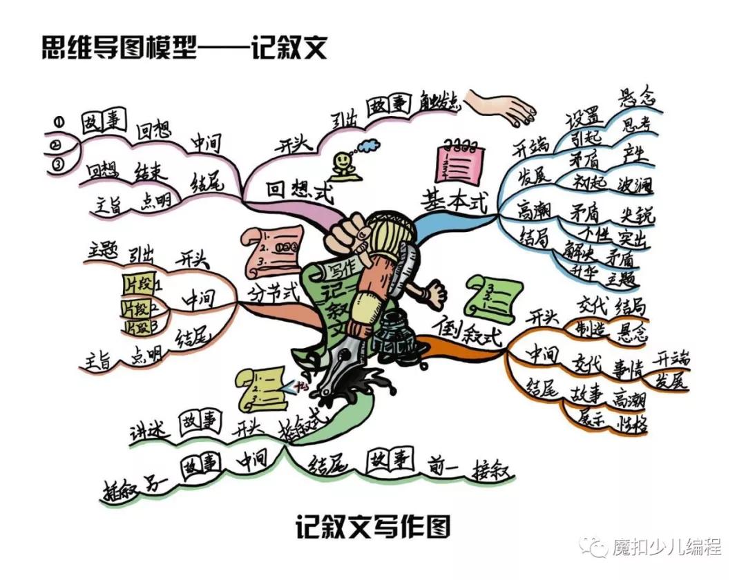 8种可以锻炼思维能力的思维导图，家长应该提前了解