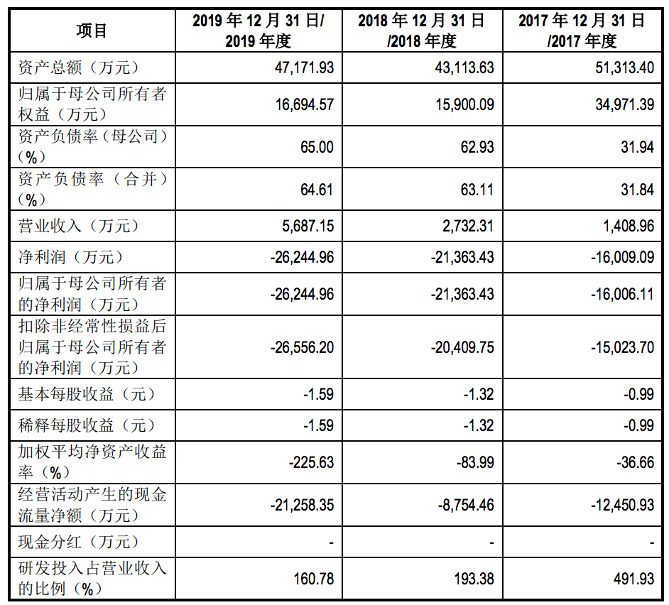 仁会生物科创板上市注册终止：三年亏损6亿元，销售费用率高企