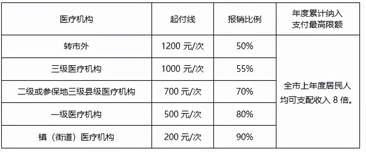 最新最全城乡居民医保待遇政策来了！