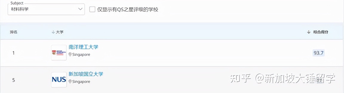 QS排名出来了 高考后的你如何选择新加坡大学？