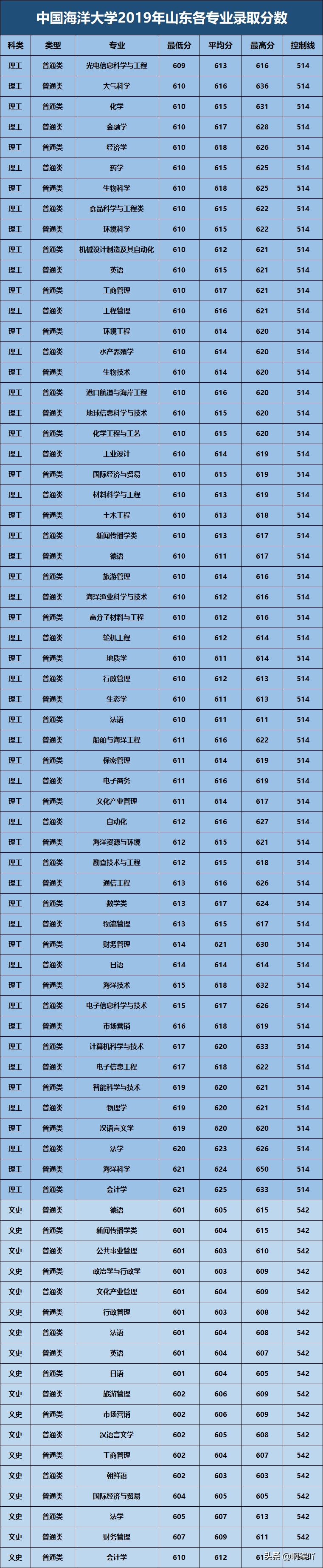 分数线丨中国海洋大学2019年山东、陕西、安徽各专业录取分数