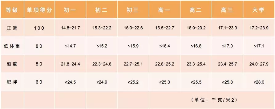 小学、初中、高中，各学段体测项目指标及评分标准大集合