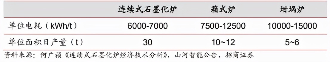 锂电负极为何不能产生“宁德时代”?