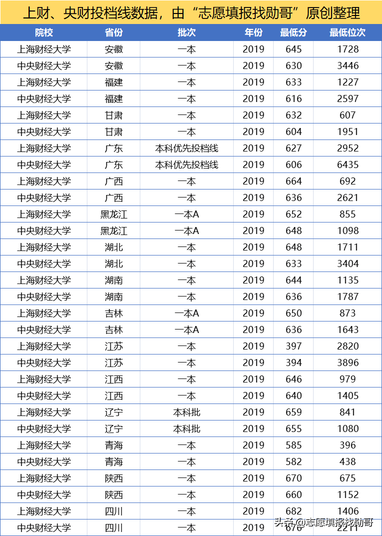 上财和央财，谁才是财经老大？我说了不算，请看考生投票