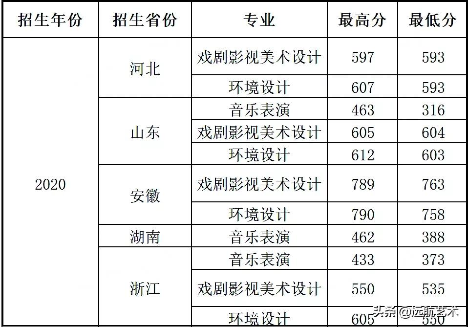 你的分数能上哪些院校？双一流院校艺术类文化录取线汇总