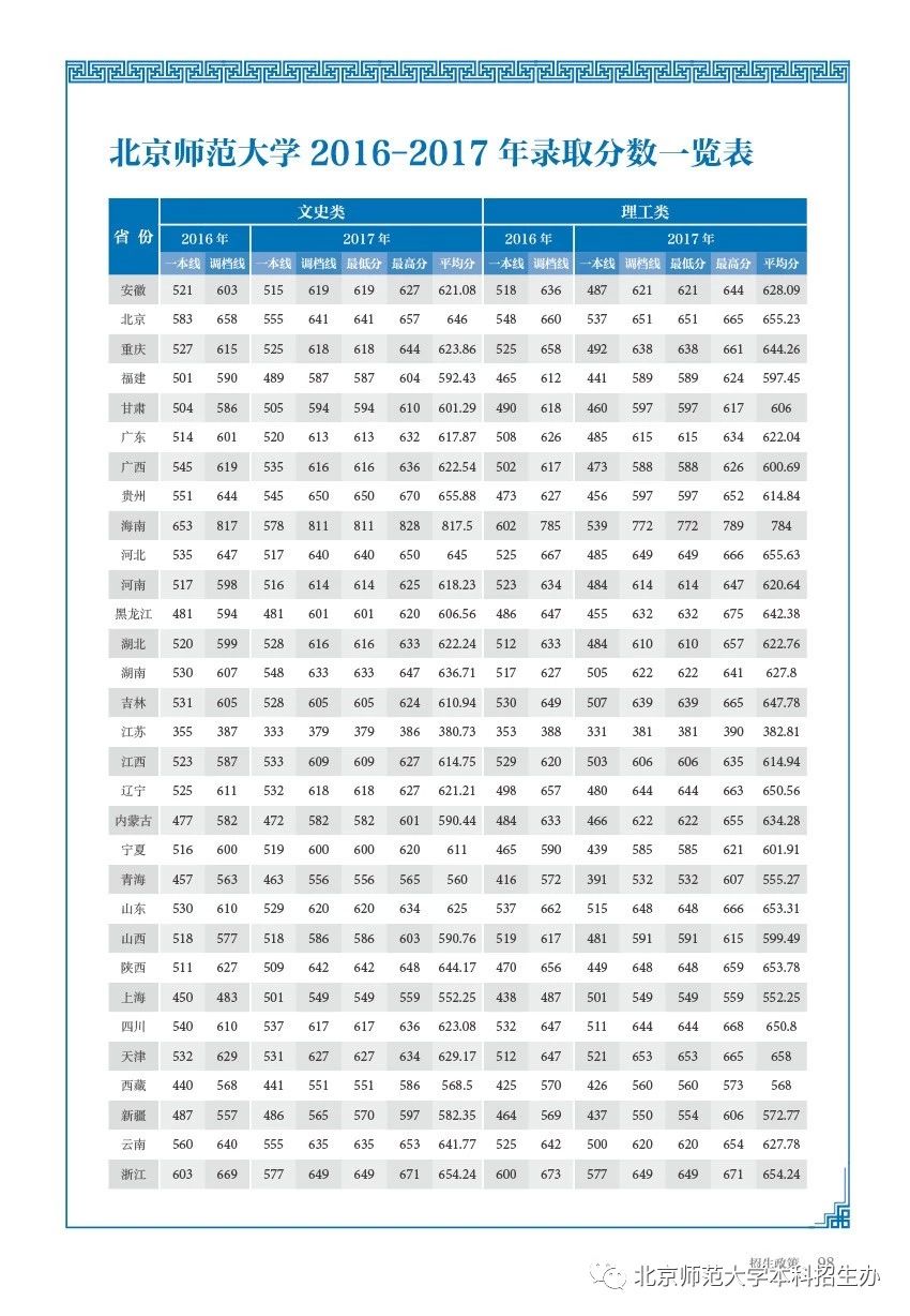 最全！盘点北京师范大学近3年各省录取分数线！多少分能上？