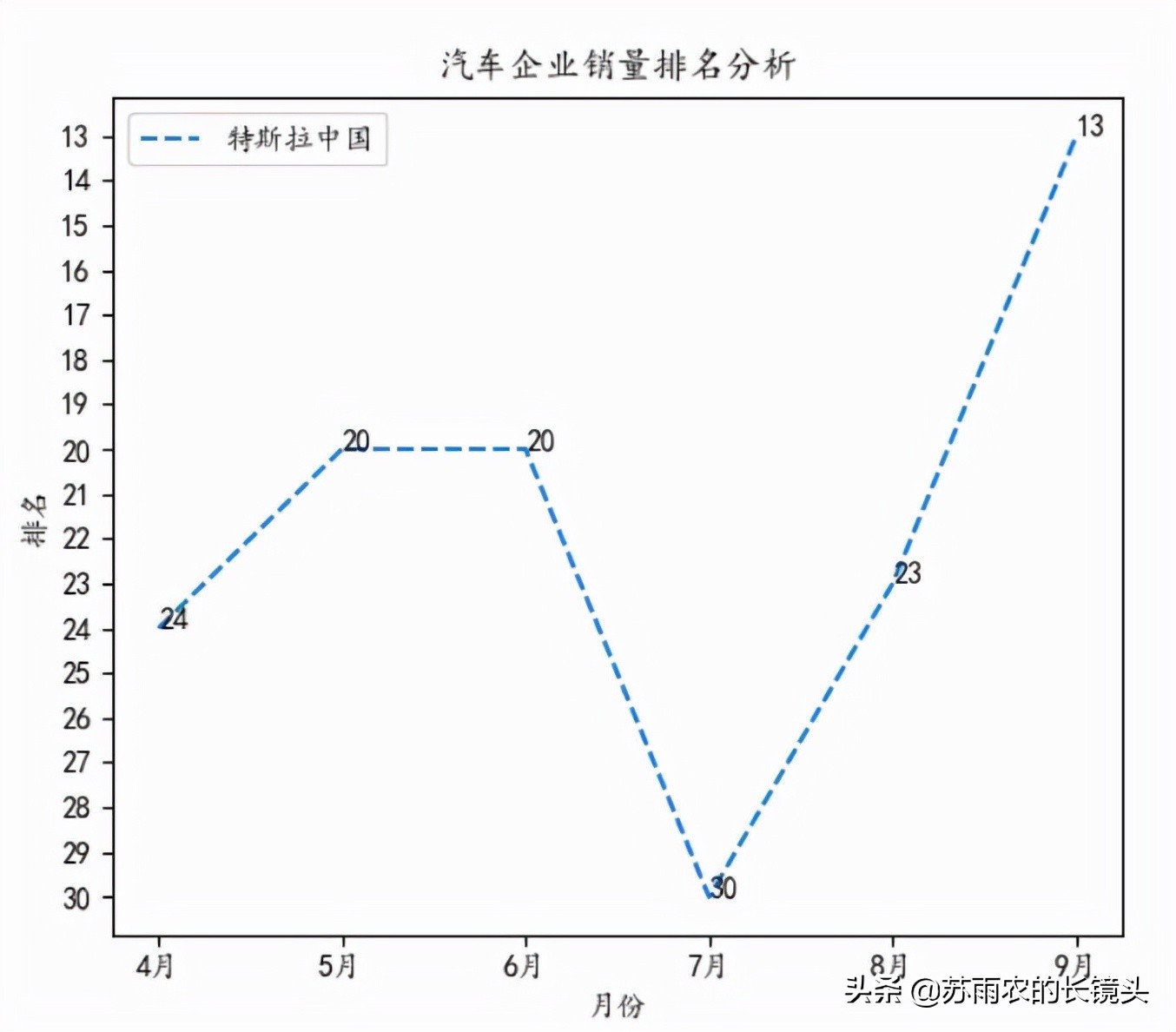 9月车企销量排名：上汽大众重登榜首 自主份额继续提升