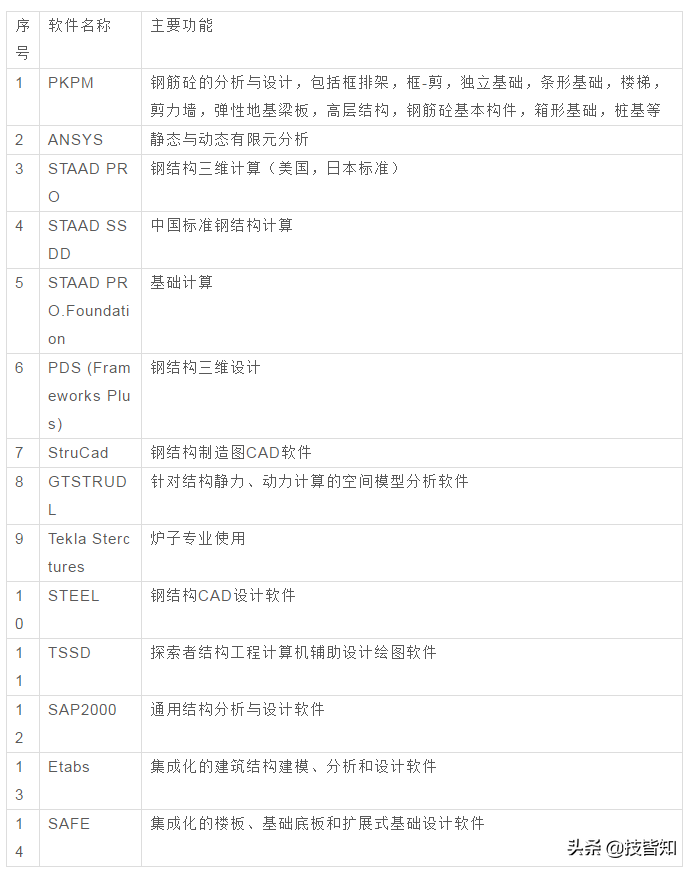 【史上最全】141种常用工业软件，记得收藏