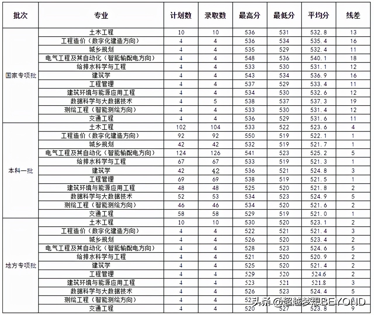 河南城建学院2021年河南省本科各专业录取分数统计