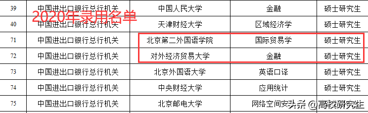 进出口银行总行招24人，全部为京内名校硕士，这两所211表现亮眼