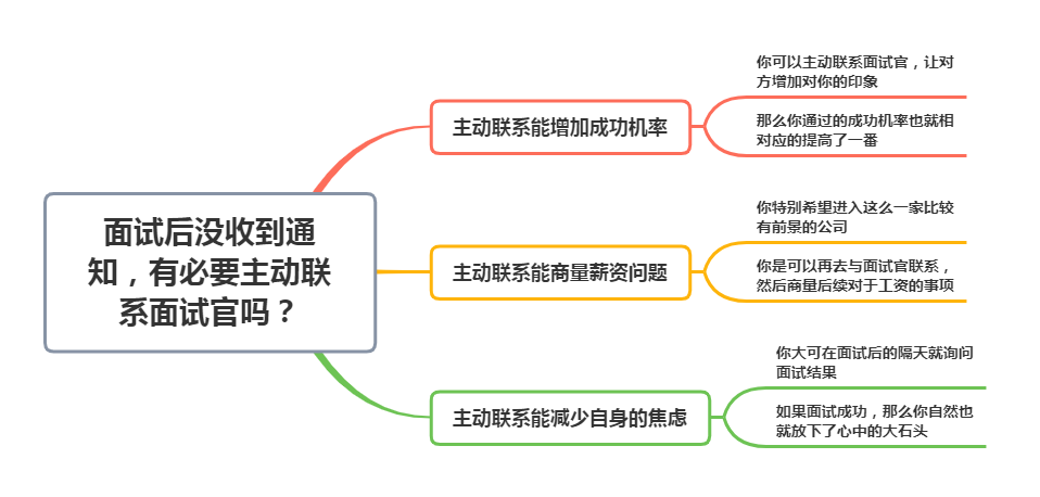 我们还没有得到通知(面试后没收到通知，有必要主动联系面试官吗？聪明的人，懂这3点)