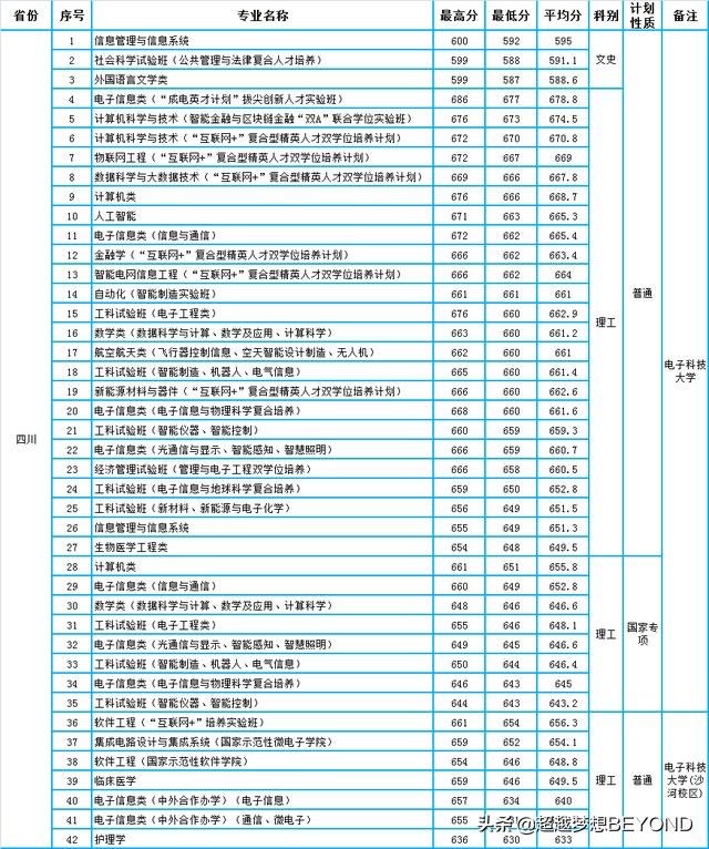 电子科技大学2020年四川、重庆两省市本科专业录取分数统计