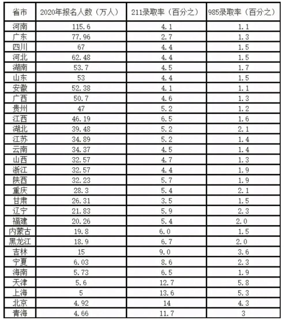 在南京要考上985、211、本科要什么水平？南京市的排名大概多少？