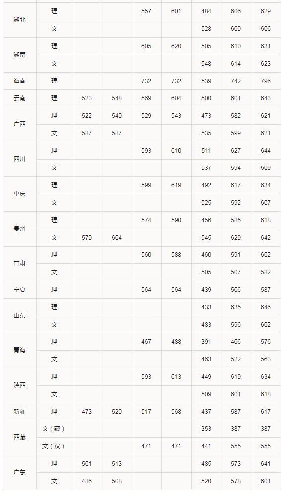 华南理工大学2017-2018年各省市本科招生录取分数