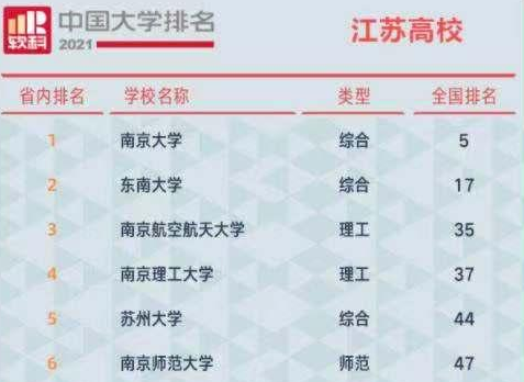 江苏省大学排行榜出炉，南京大学强势亮眼，东南大学紧随其后