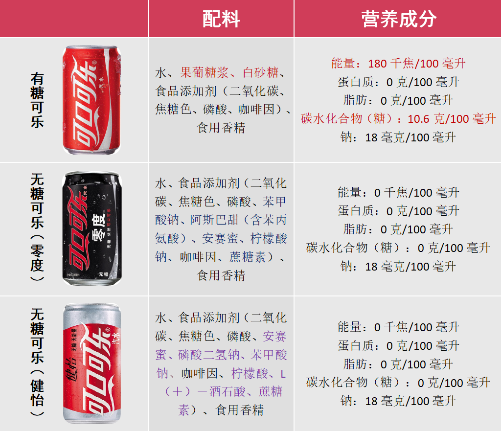 可乐一口都别碰?认准这3种成分,让你知道每天喝多少才有害健康