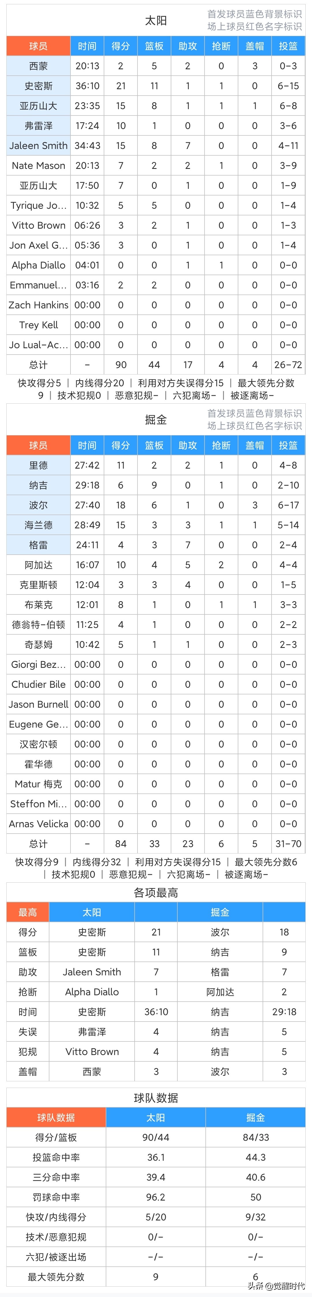 太阳vs掘金录像(太阳胜掘金)