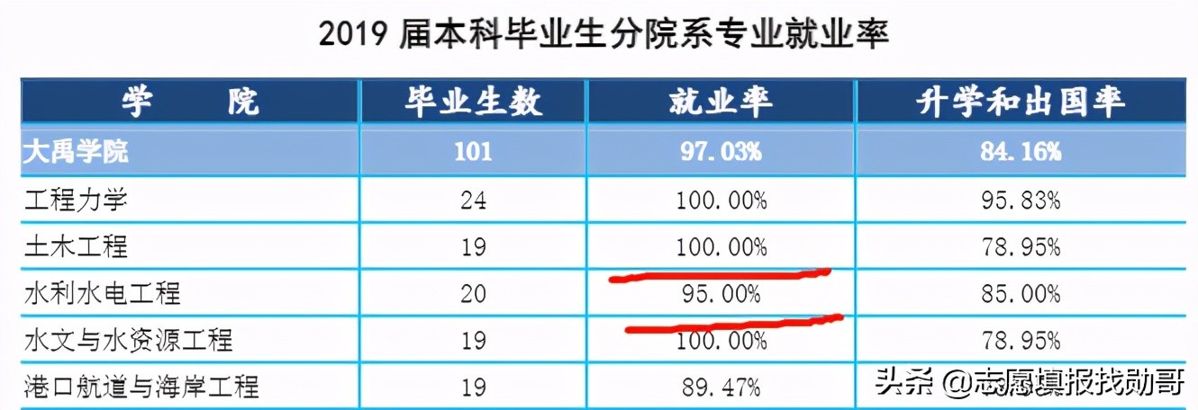 这所大学名字低调，却是水利工程领域的“霸主”，与清华并列第一