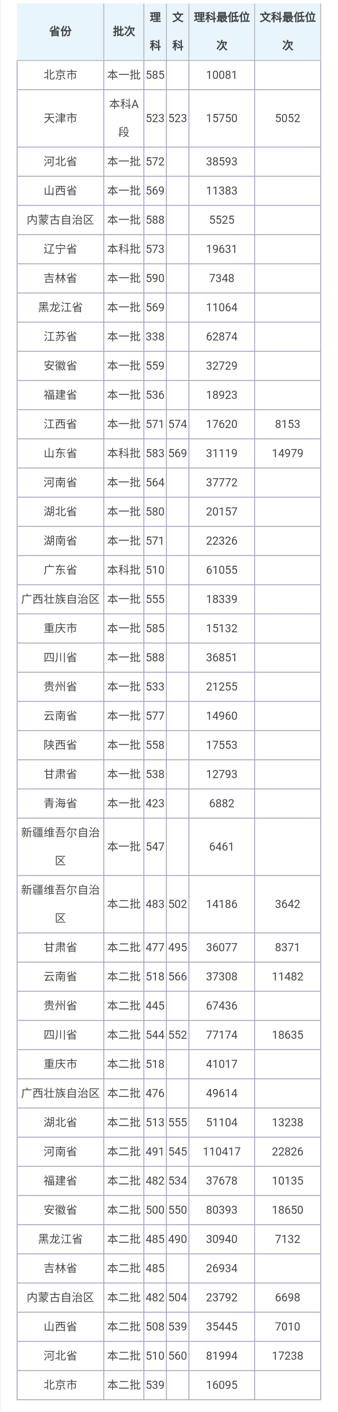 天津中医药大学2020年普通本科招生章程