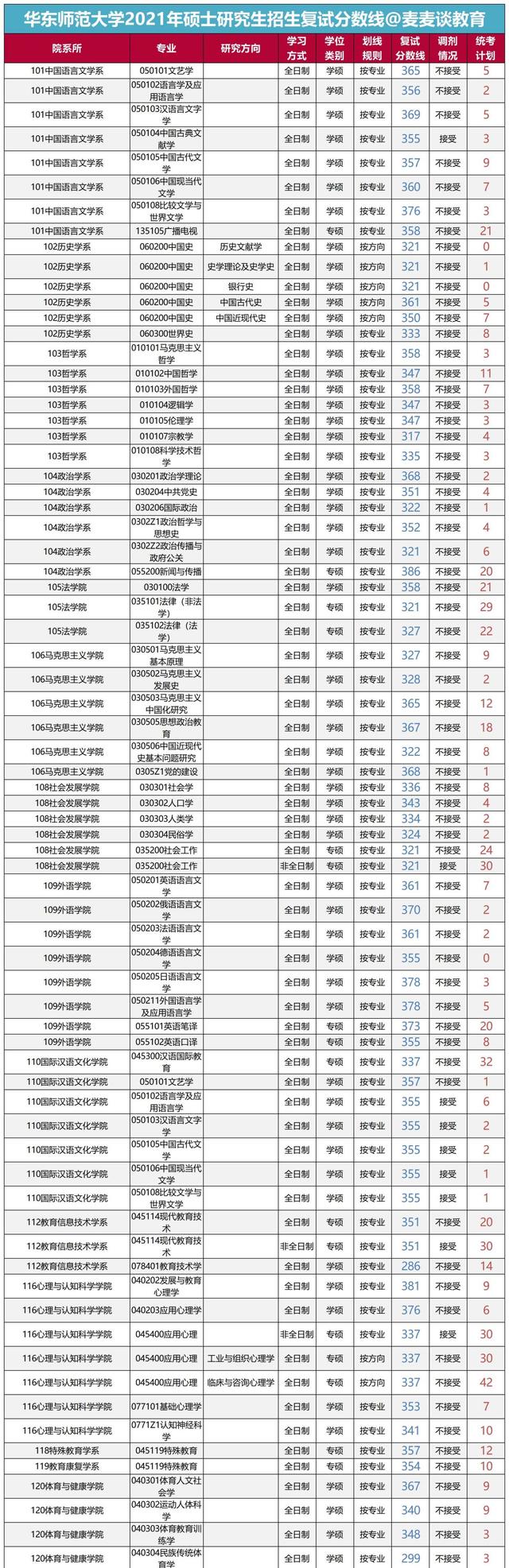 华东师范大学2018-2020年硕士研究生招生各专业报录比汇总