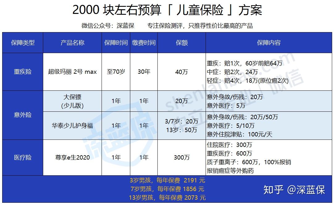 想给孩子买保险？服务1000个家庭后，我建议这么买