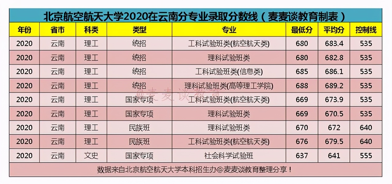 北京航空航天大学2020在全国31省市分专业录取分数