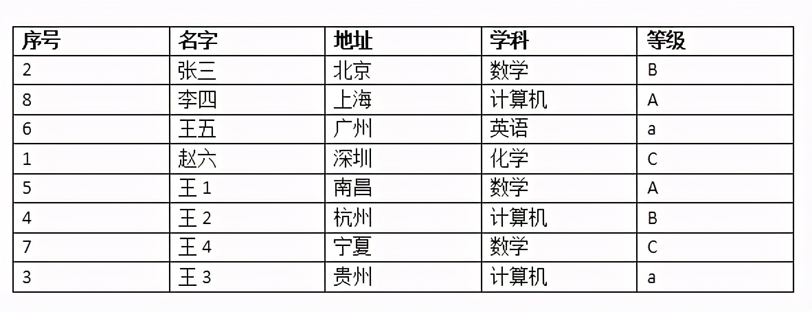 Word中表格如何排序(WORD表格如何排序)