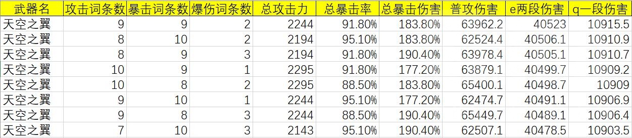 原神：甘雨各武器强度穷举分析，平民向，4冰套20词条