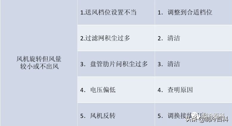 风机盘管清洗方法与常见故障