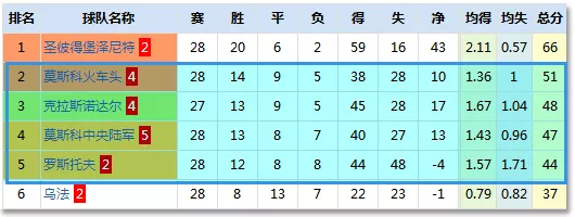 最后两名直接降入俄甲(俄超局势分析，为何豪强易出冷 收官变数多？)