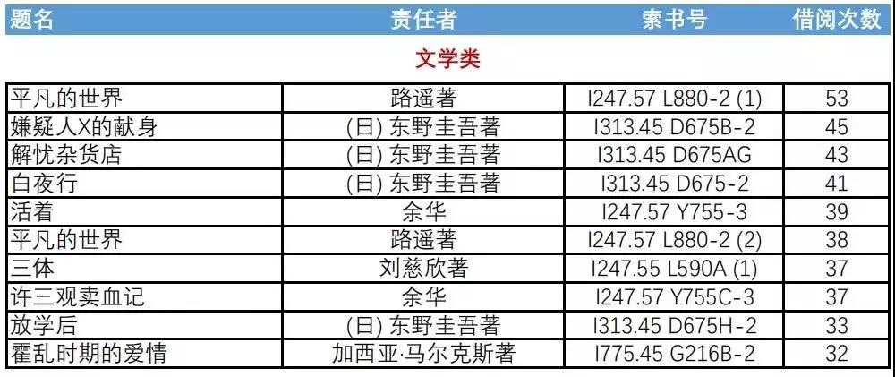 陈同学连续两年借阅超过300册！大工图书馆2018大数据新鲜出炉！