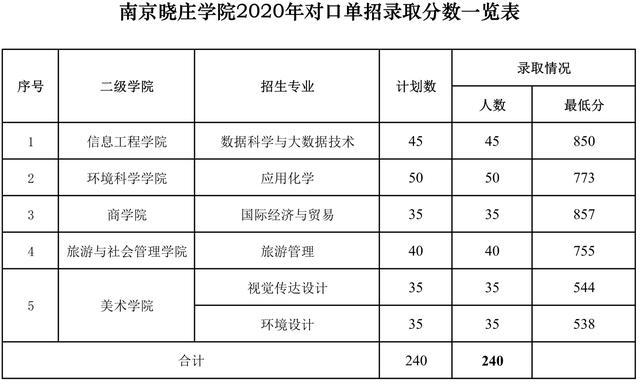 南京晓庄学院2020对口单招/专升本分专业录取分！附招生计划