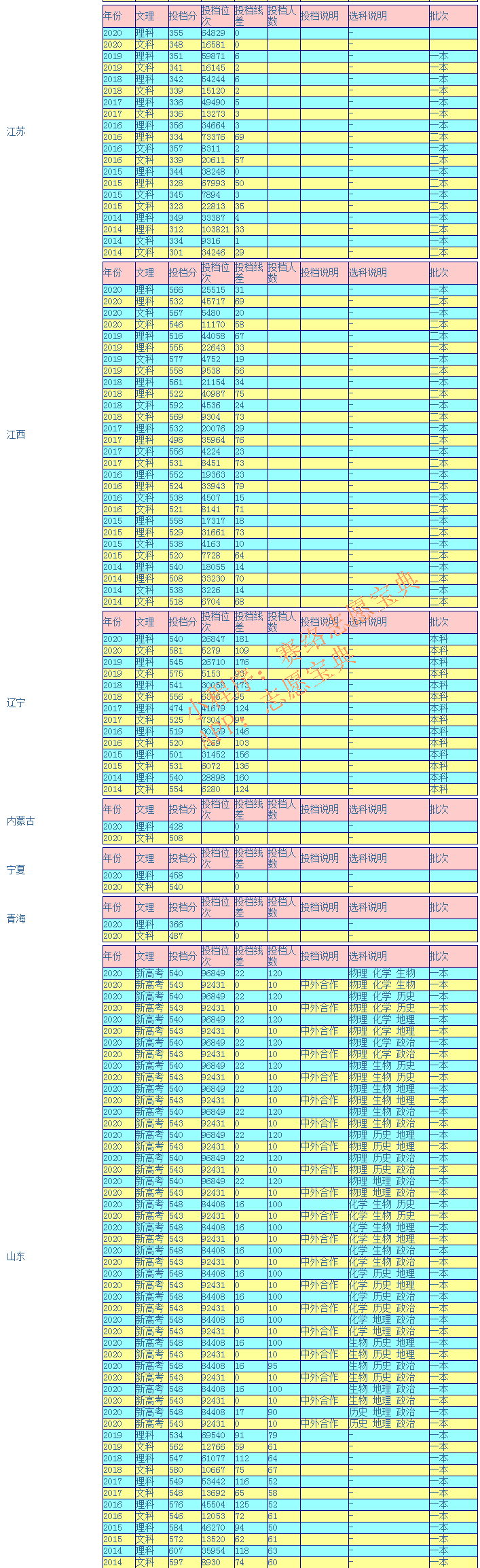 山西财经大学录取分数是多少？往年录取难度大吗？