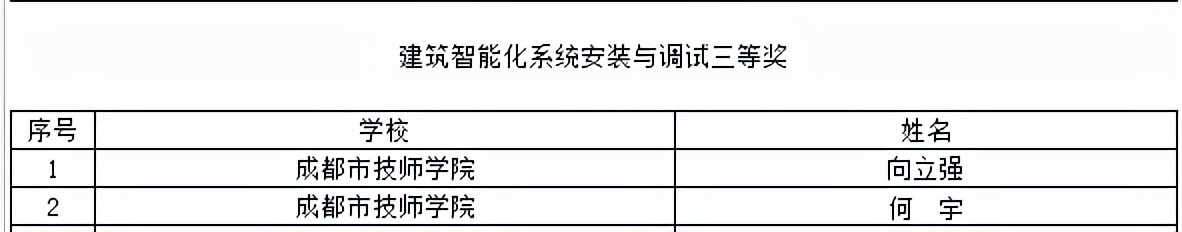 喜提大奖！川内这些职校在2021年全国职业院校技能大赛中获奖