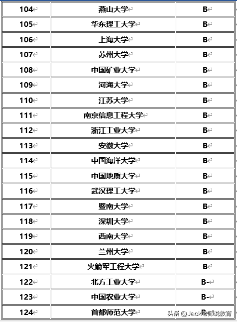 2019-2020全国大学专业（计算机科学与技术）学校排名