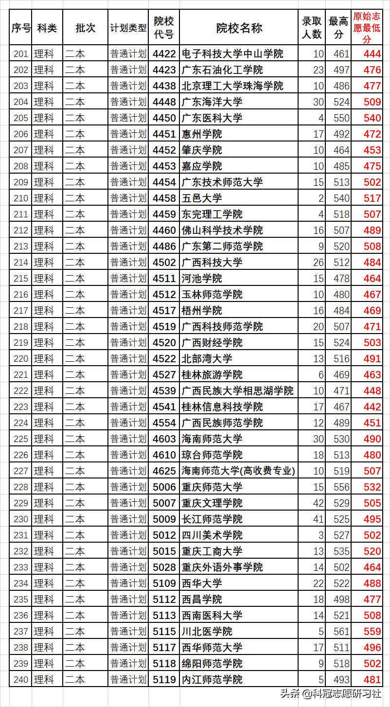 云南高考：汇总二本3次录取日报！全网独家同步解读录取进度