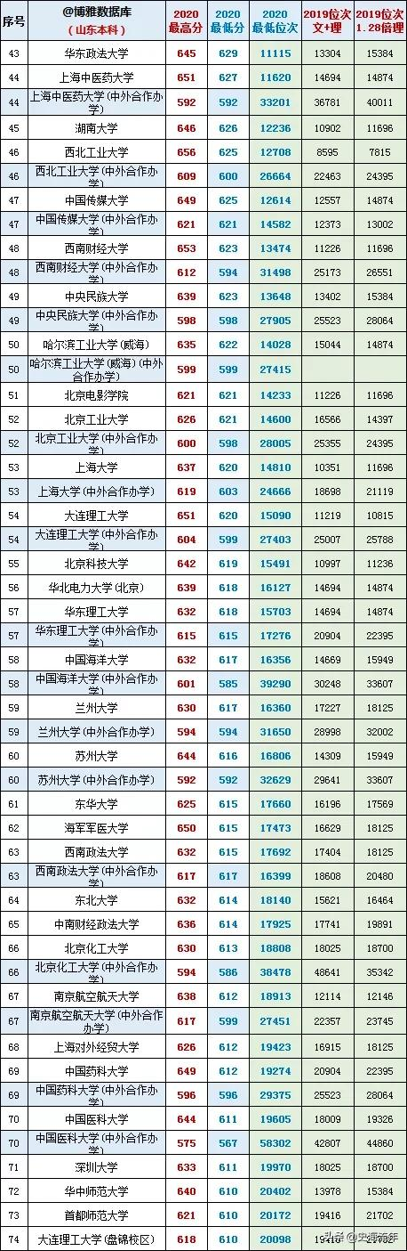 最后两天填志愿！山东17-20年高考录取数据大全，助力学子上名校